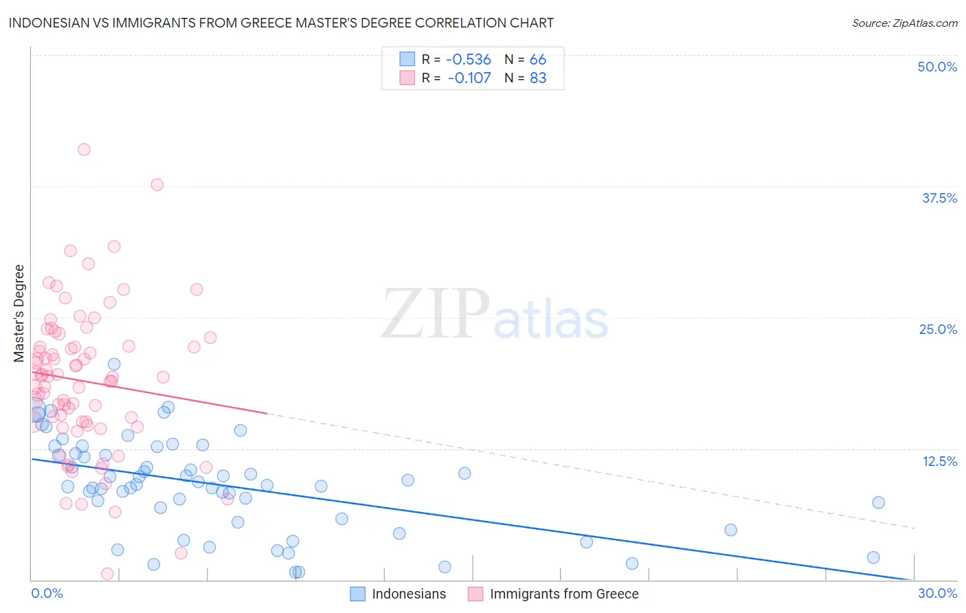 Indonesian vs Immigrants from Greece Master's Degree