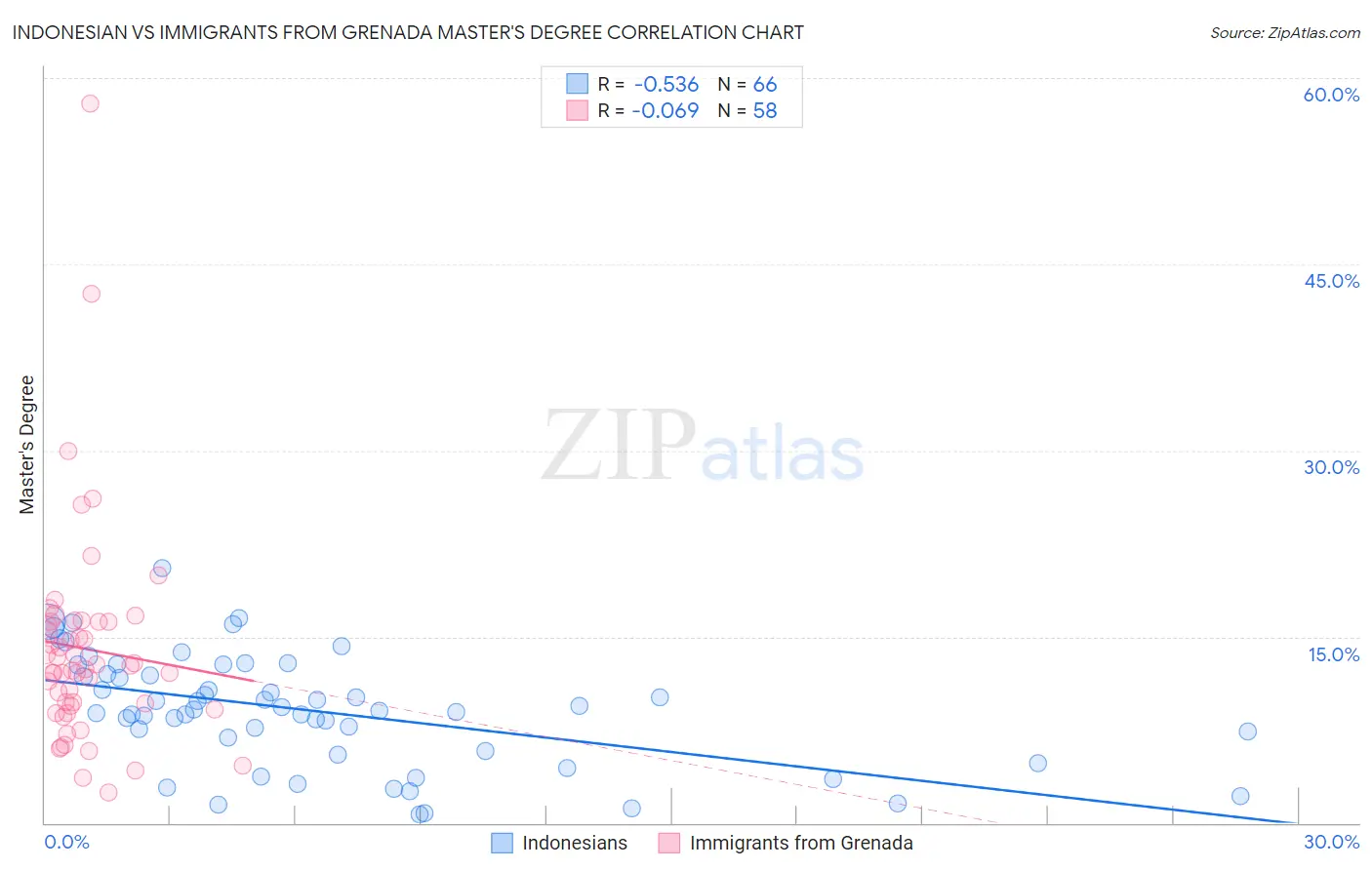 Indonesian vs Immigrants from Grenada Master's Degree