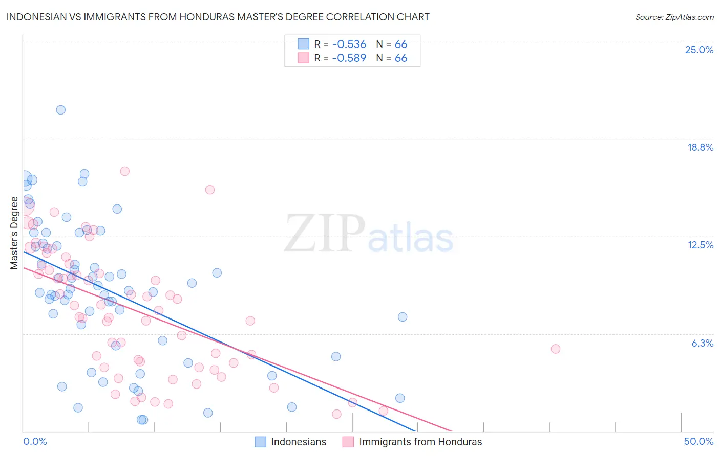 Indonesian vs Immigrants from Honduras Master's Degree