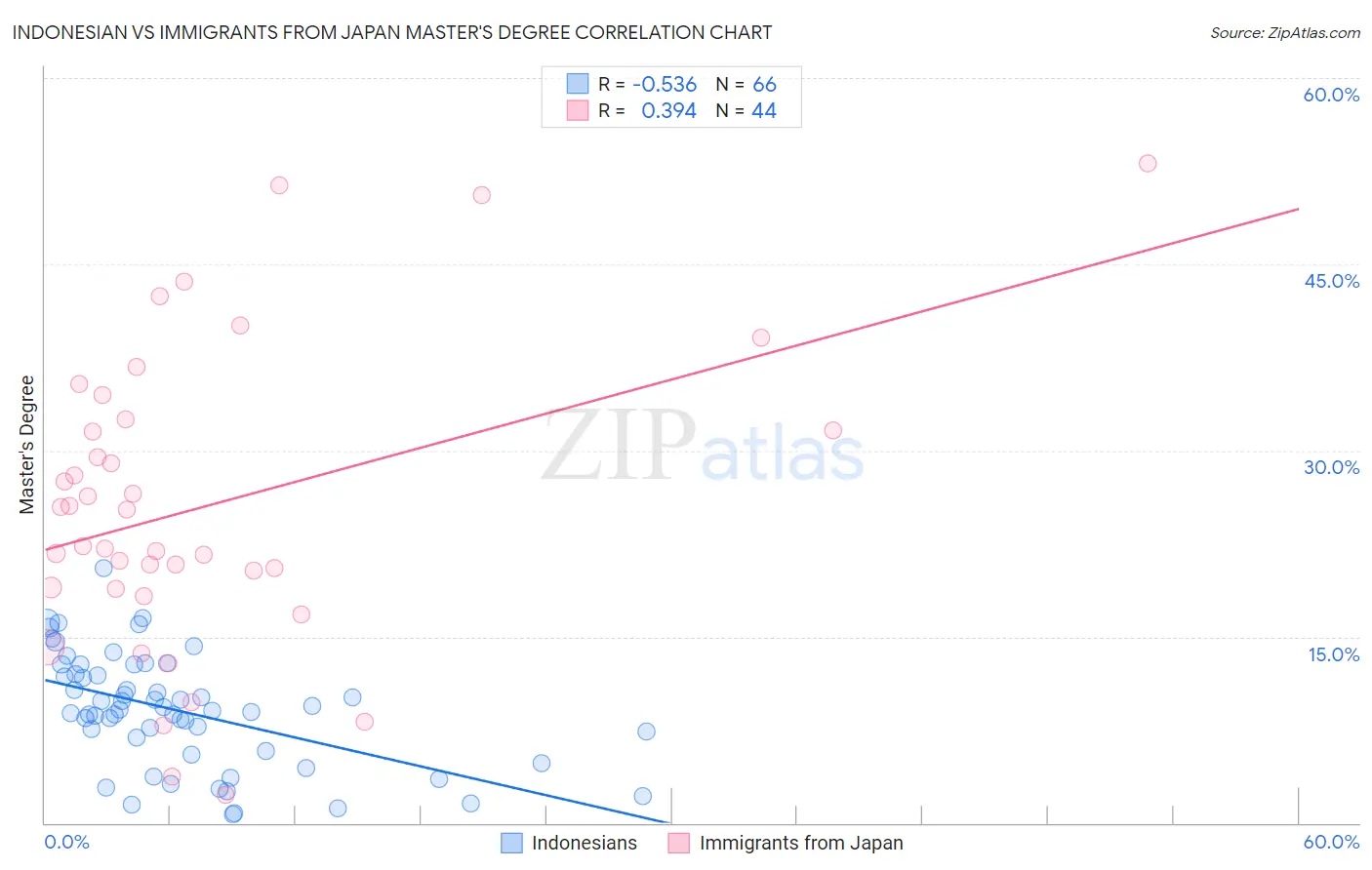 Indonesian vs Immigrants from Japan Master's Degree