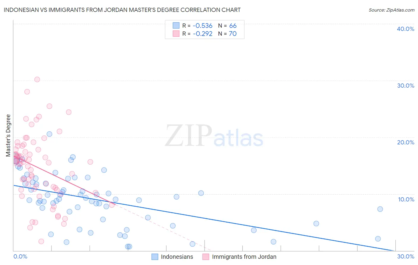 Indonesian vs Immigrants from Jordan Master's Degree