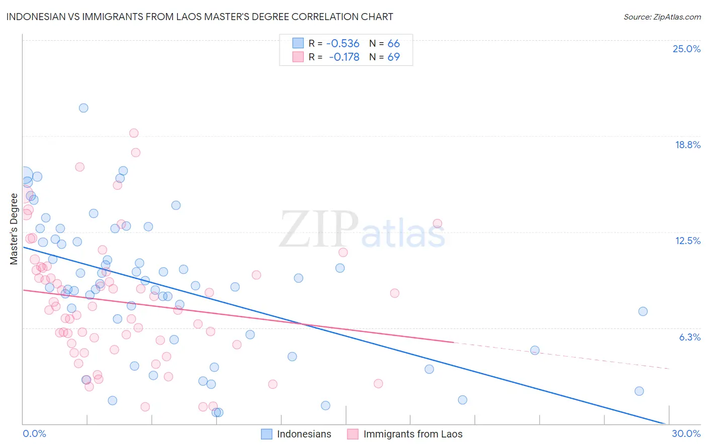 Indonesian vs Immigrants from Laos Master's Degree