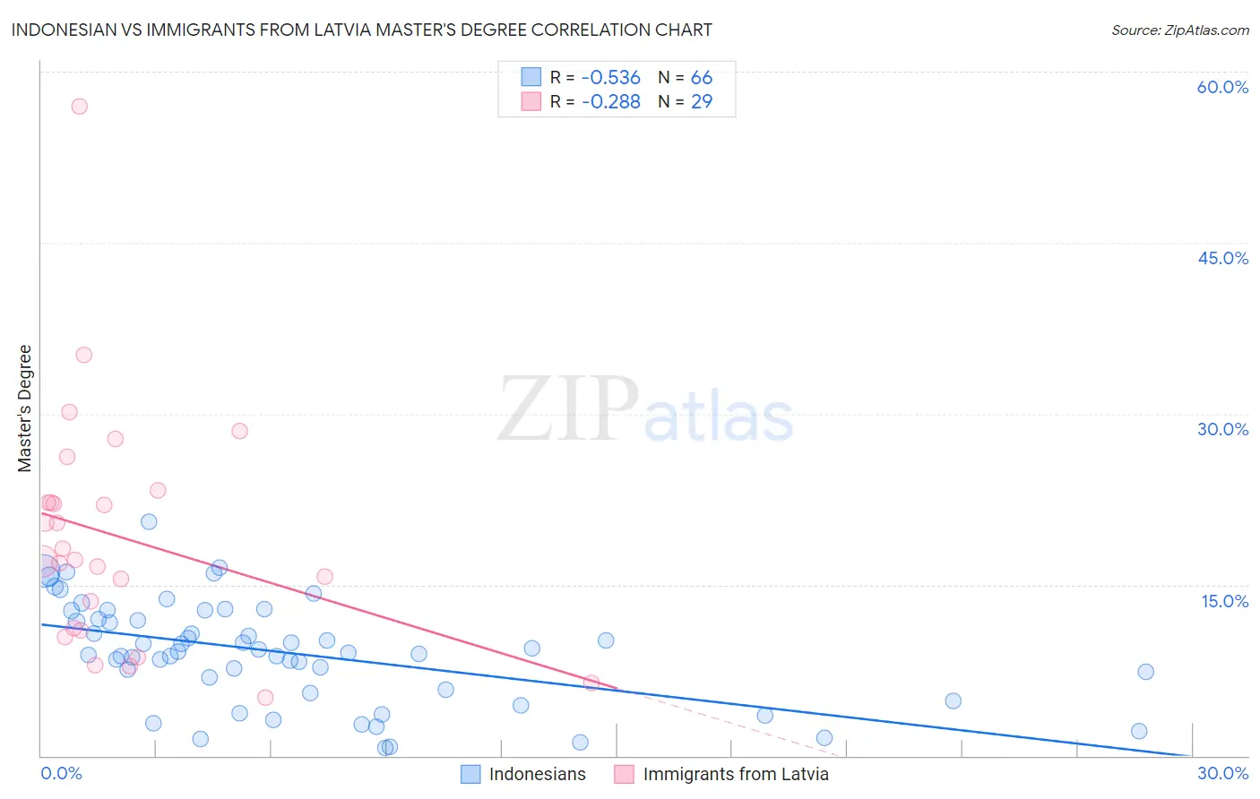 Indonesian vs Immigrants from Latvia Master's Degree