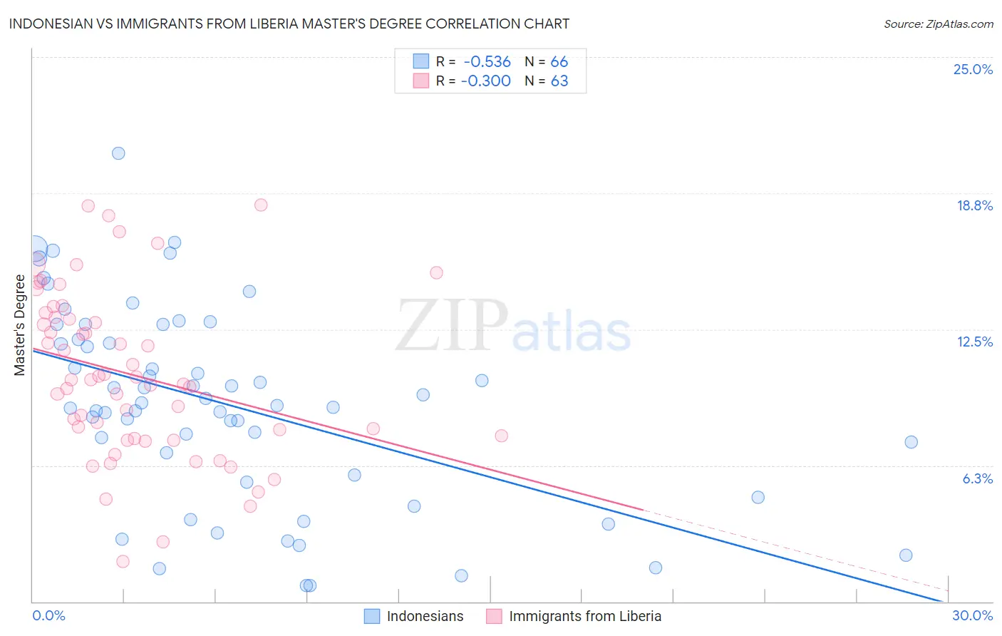 Indonesian vs Immigrants from Liberia Master's Degree