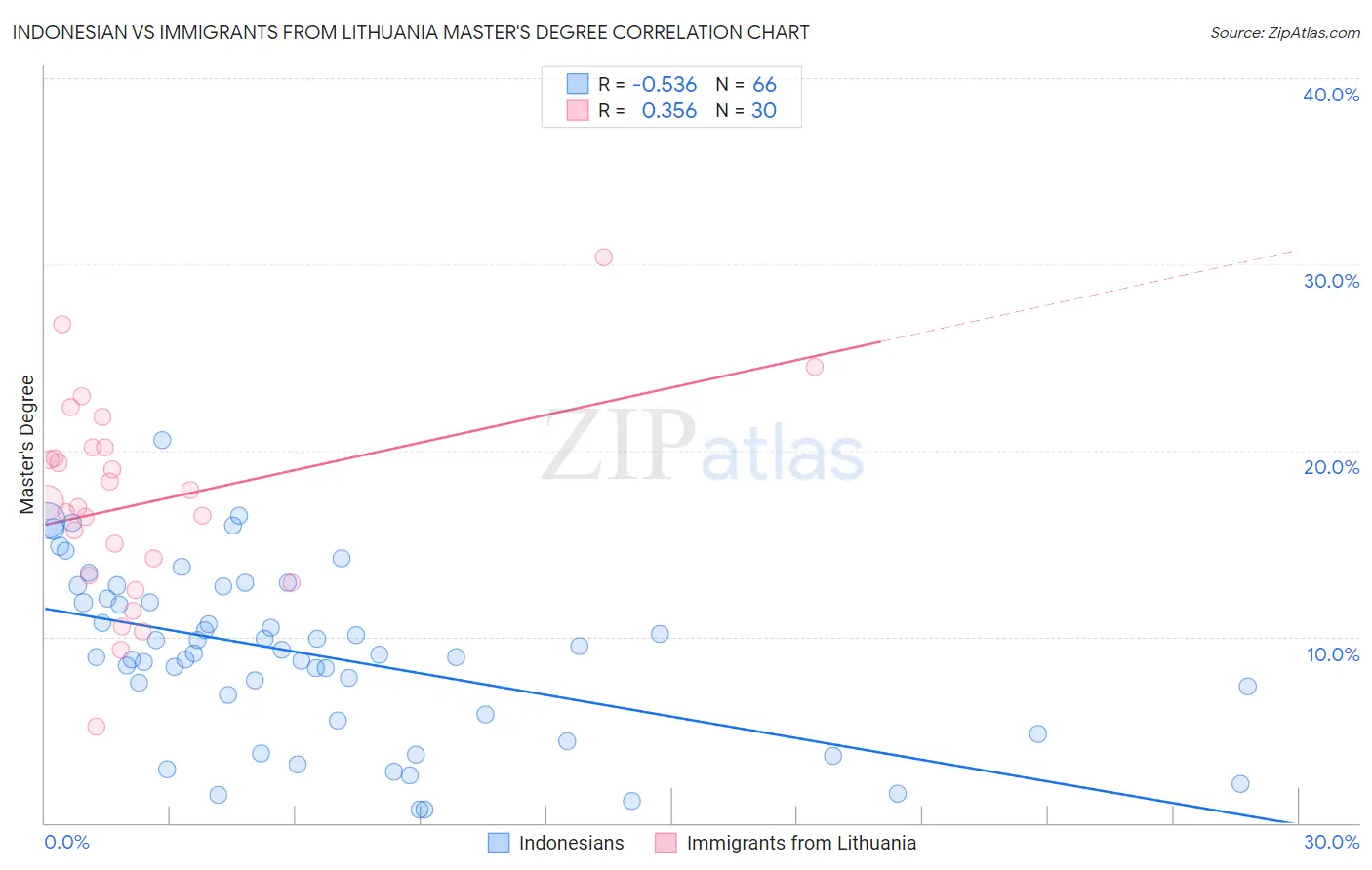 Indonesian vs Immigrants from Lithuania Master's Degree