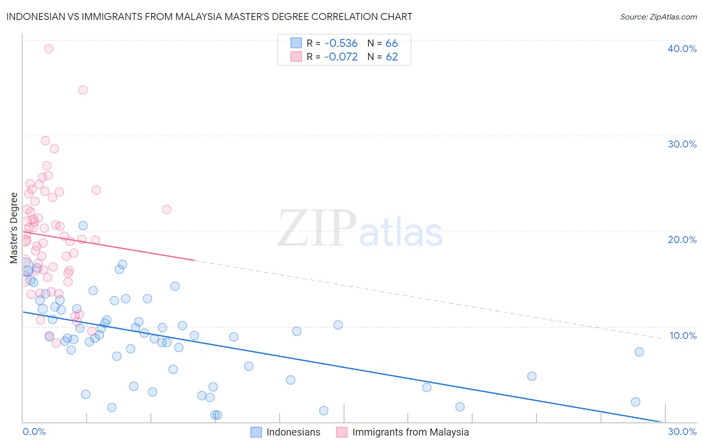 Indonesian vs Immigrants from Malaysia Master's Degree