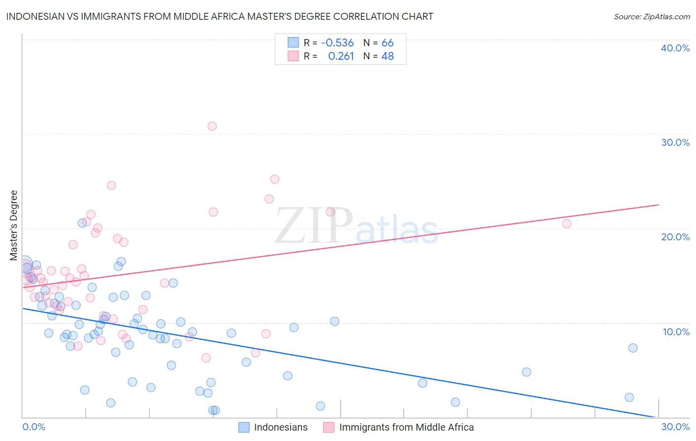 Indonesian vs Immigrants from Middle Africa Master's Degree