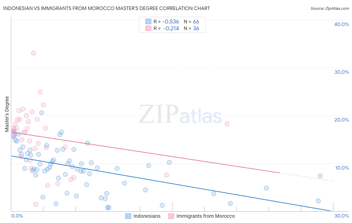 Indonesian vs Immigrants from Morocco Master's Degree