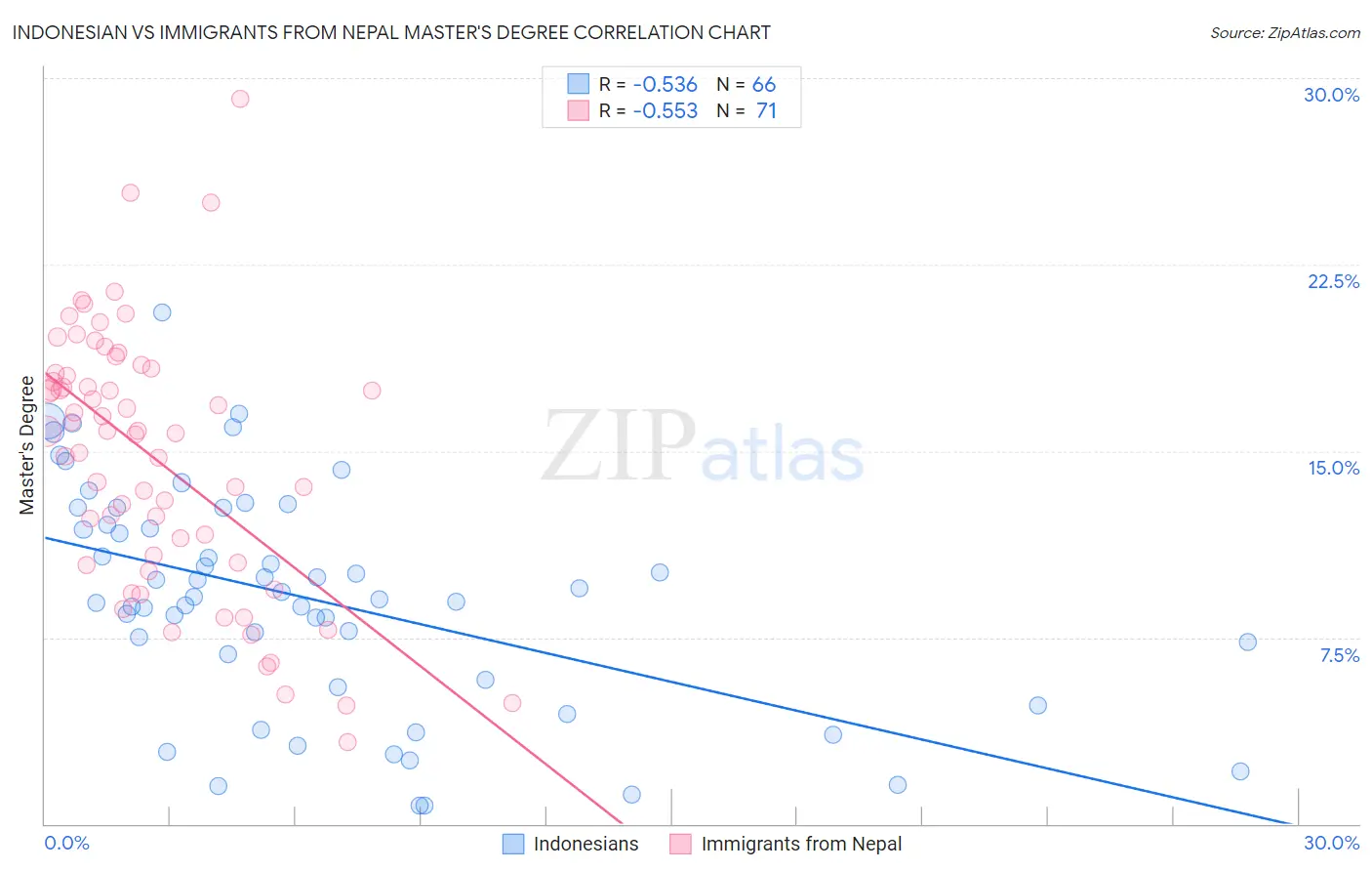 Indonesian vs Immigrants from Nepal Master's Degree