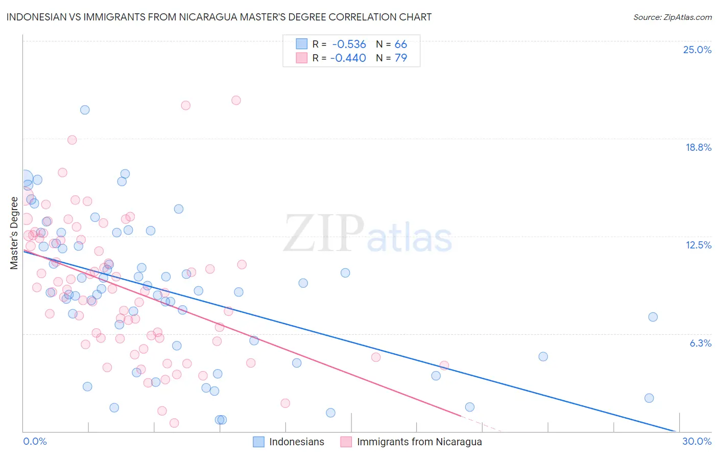 Indonesian vs Immigrants from Nicaragua Master's Degree