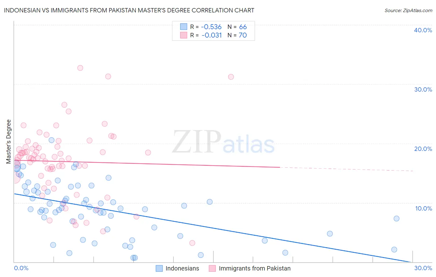 Indonesian vs Immigrants from Pakistan Master's Degree
