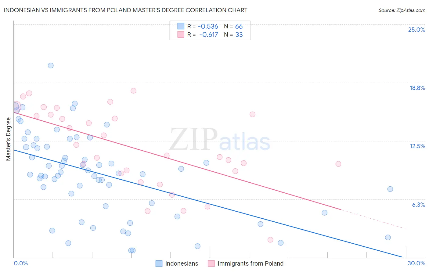 Indonesian vs Immigrants from Poland Master's Degree