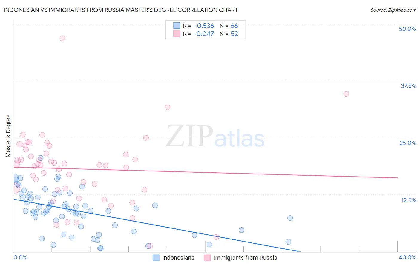 Indonesian vs Immigrants from Russia Master's Degree