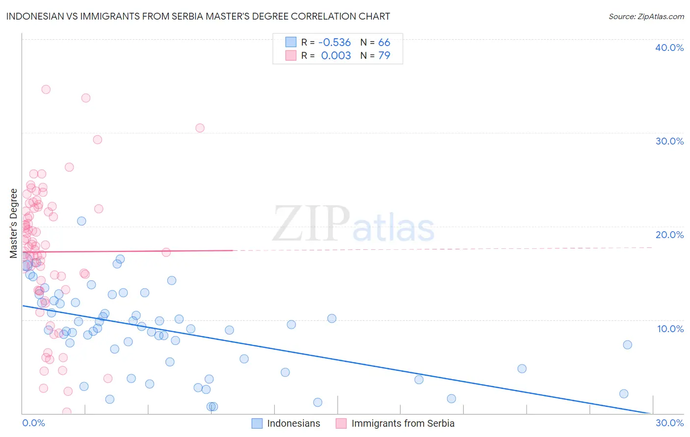 Indonesian vs Immigrants from Serbia Master's Degree