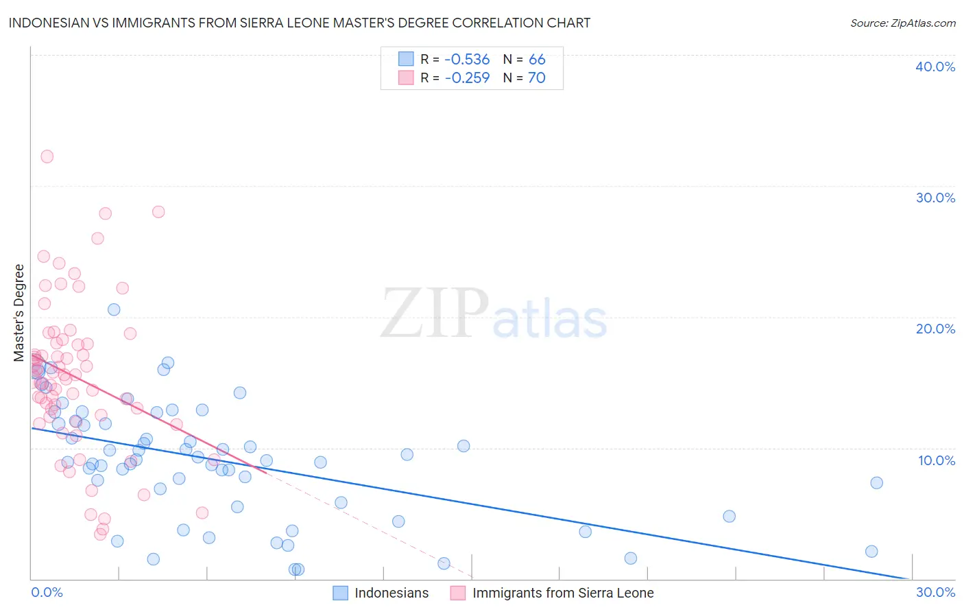 Indonesian vs Immigrants from Sierra Leone Master's Degree