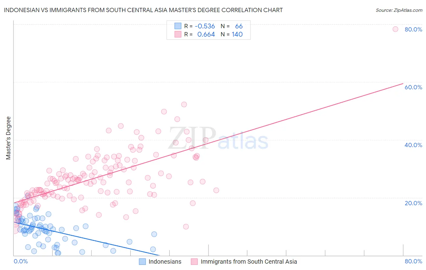 Indonesian vs Immigrants from South Central Asia Master's Degree