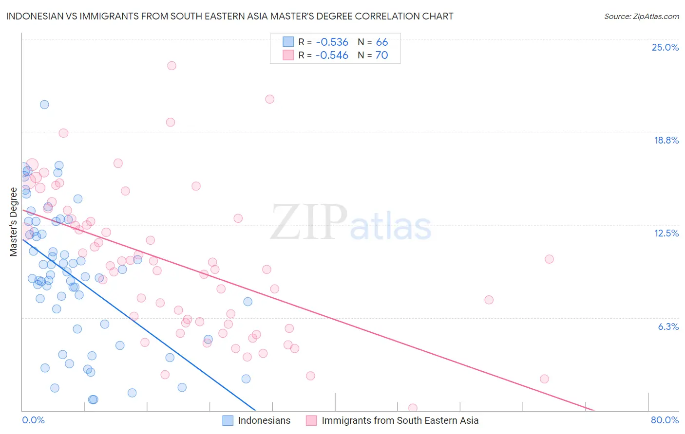 Indonesian vs Immigrants from South Eastern Asia Master's Degree