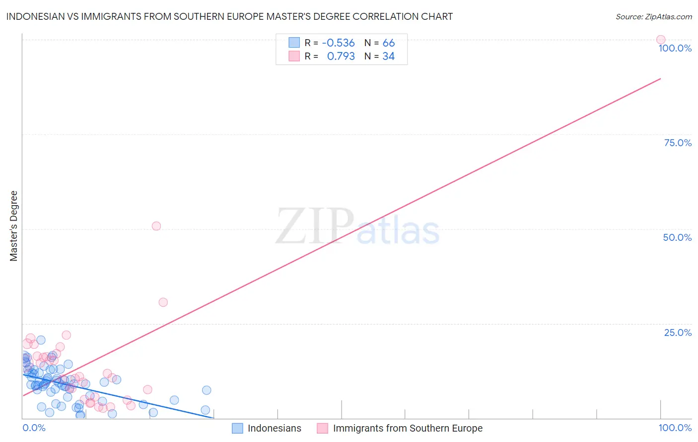 Indonesian vs Immigrants from Southern Europe Master's Degree