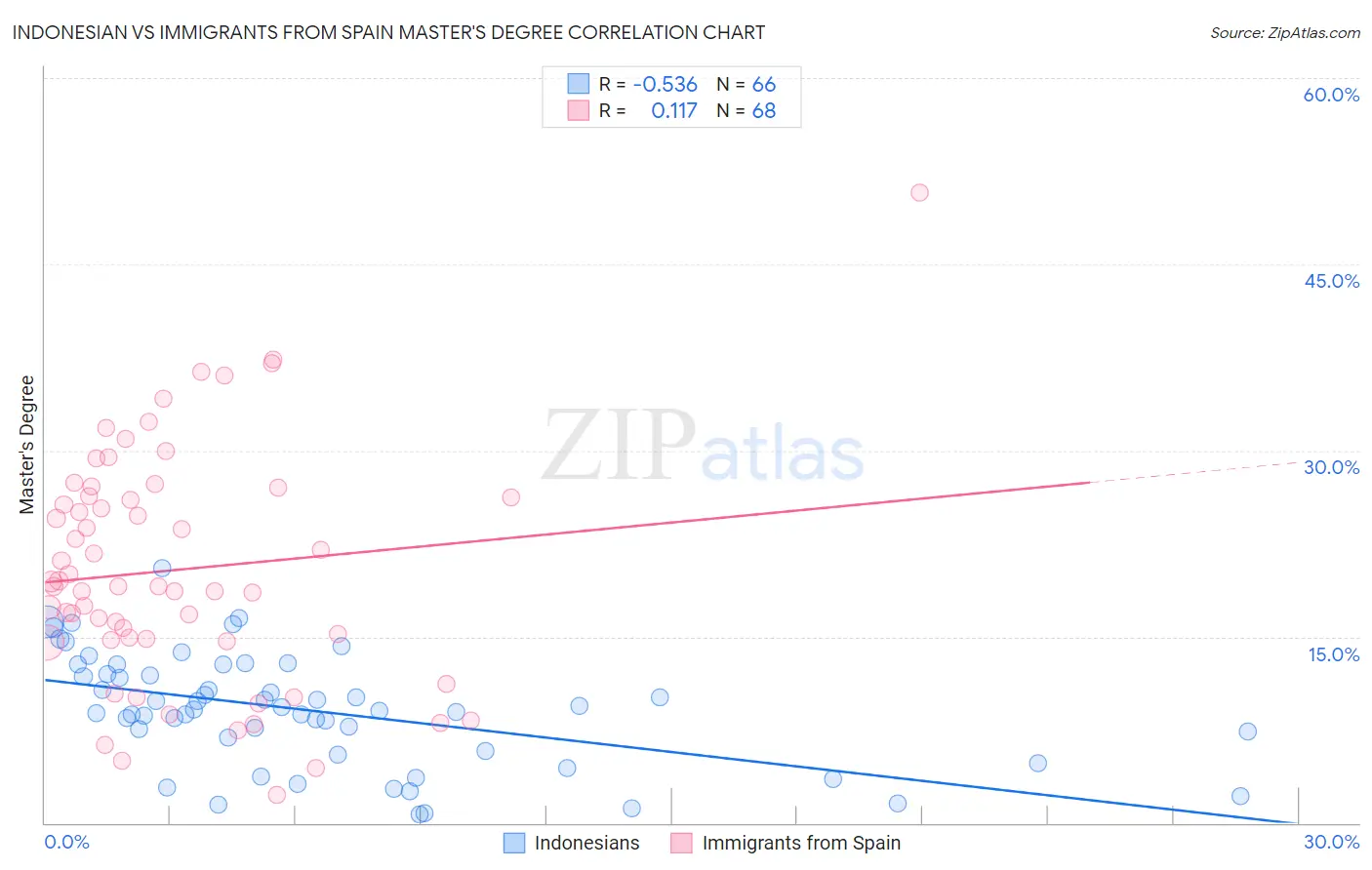 Indonesian vs Immigrants from Spain Master's Degree