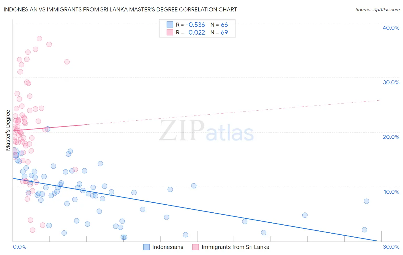 Indonesian vs Immigrants from Sri Lanka Master's Degree