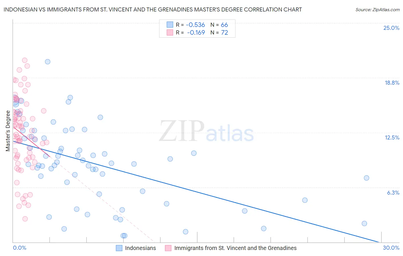 Indonesian vs Immigrants from St. Vincent and the Grenadines Master's Degree