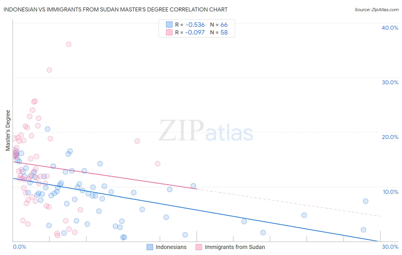 Indonesian vs Immigrants from Sudan Master's Degree