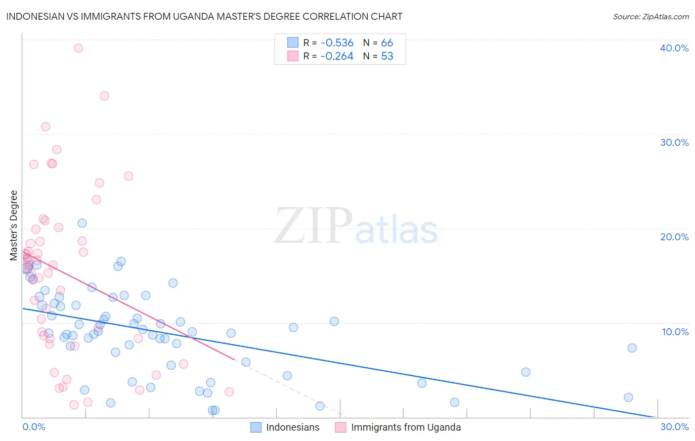 Indonesian vs Immigrants from Uganda Master's Degree