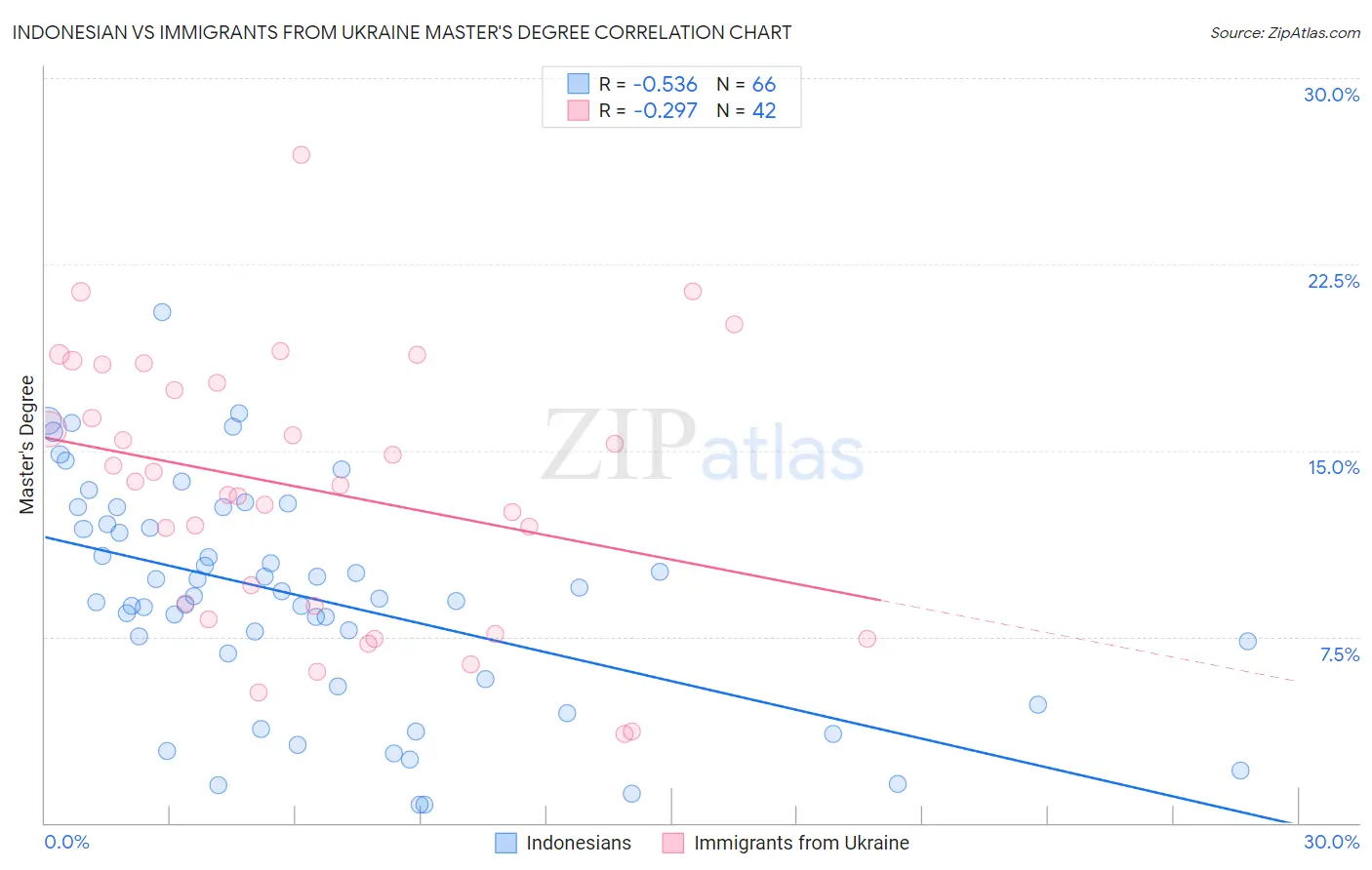 Indonesian vs Immigrants from Ukraine Master's Degree