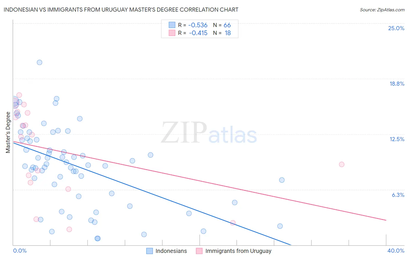 Indonesian vs Immigrants from Uruguay Master's Degree