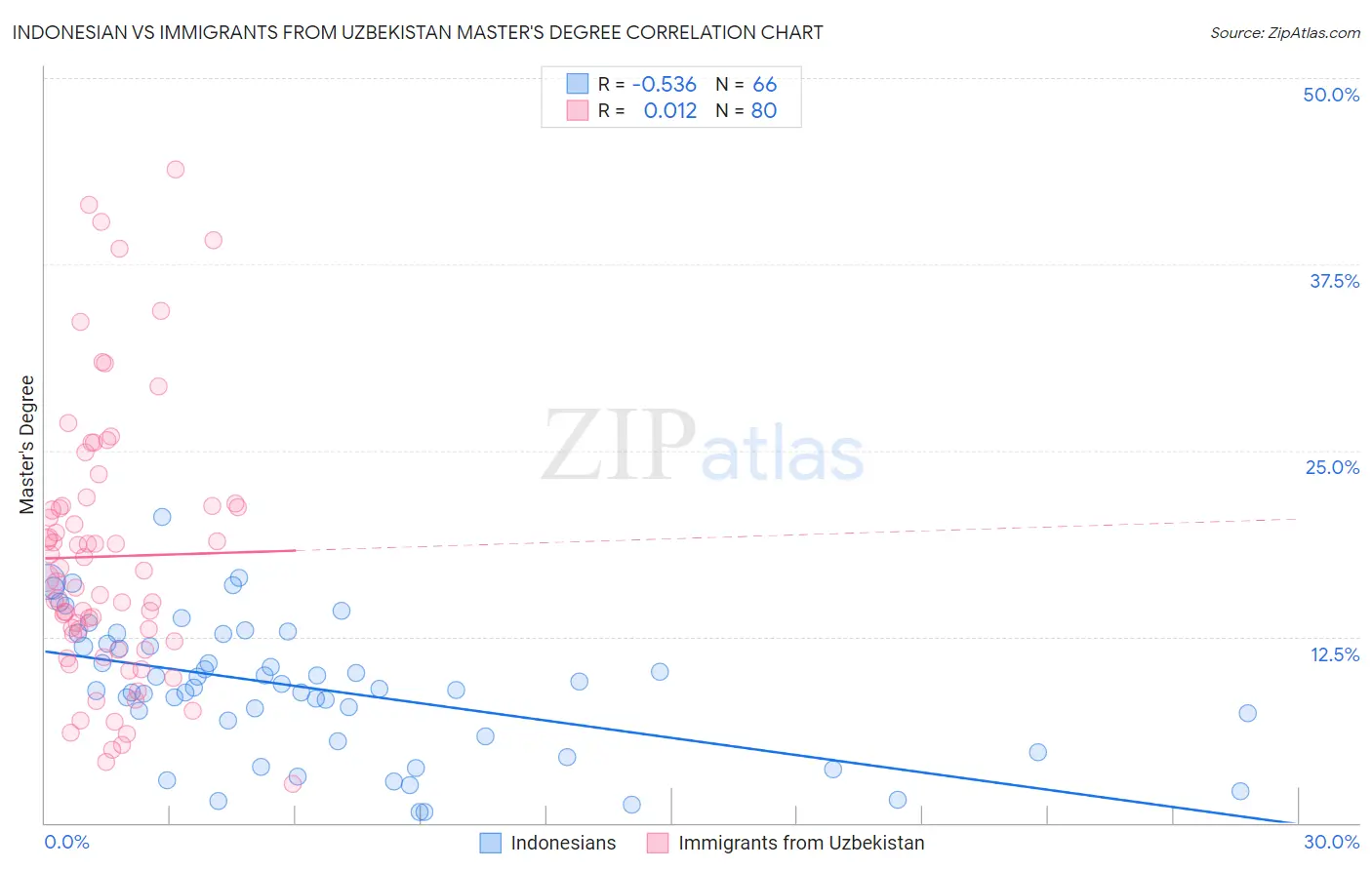 Indonesian vs Immigrants from Uzbekistan Master's Degree