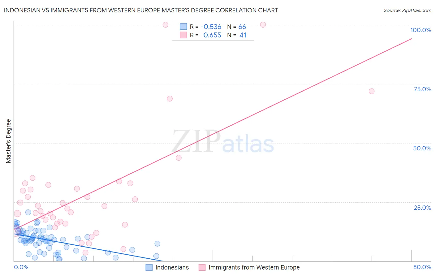 Indonesian vs Immigrants from Western Europe Master's Degree
