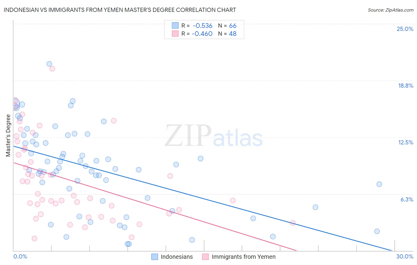 Indonesian vs Immigrants from Yemen Master's Degree