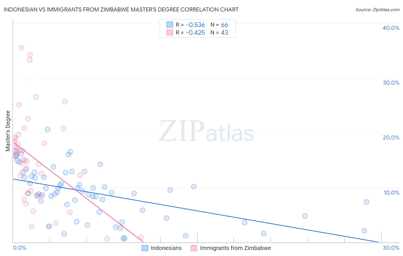 Indonesian vs Immigrants from Zimbabwe Master's Degree