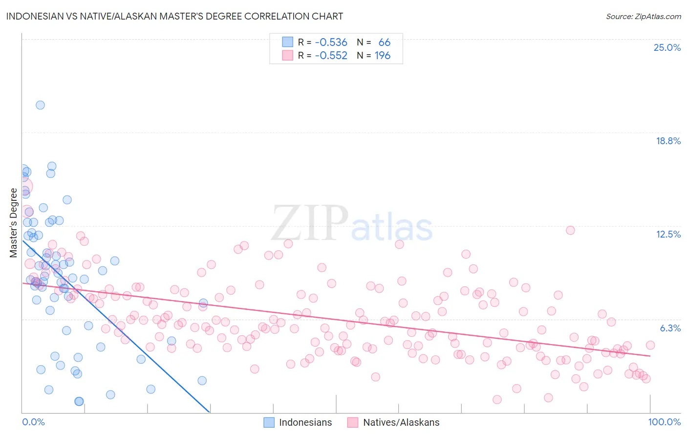 Indonesian vs Native/Alaskan Master's Degree