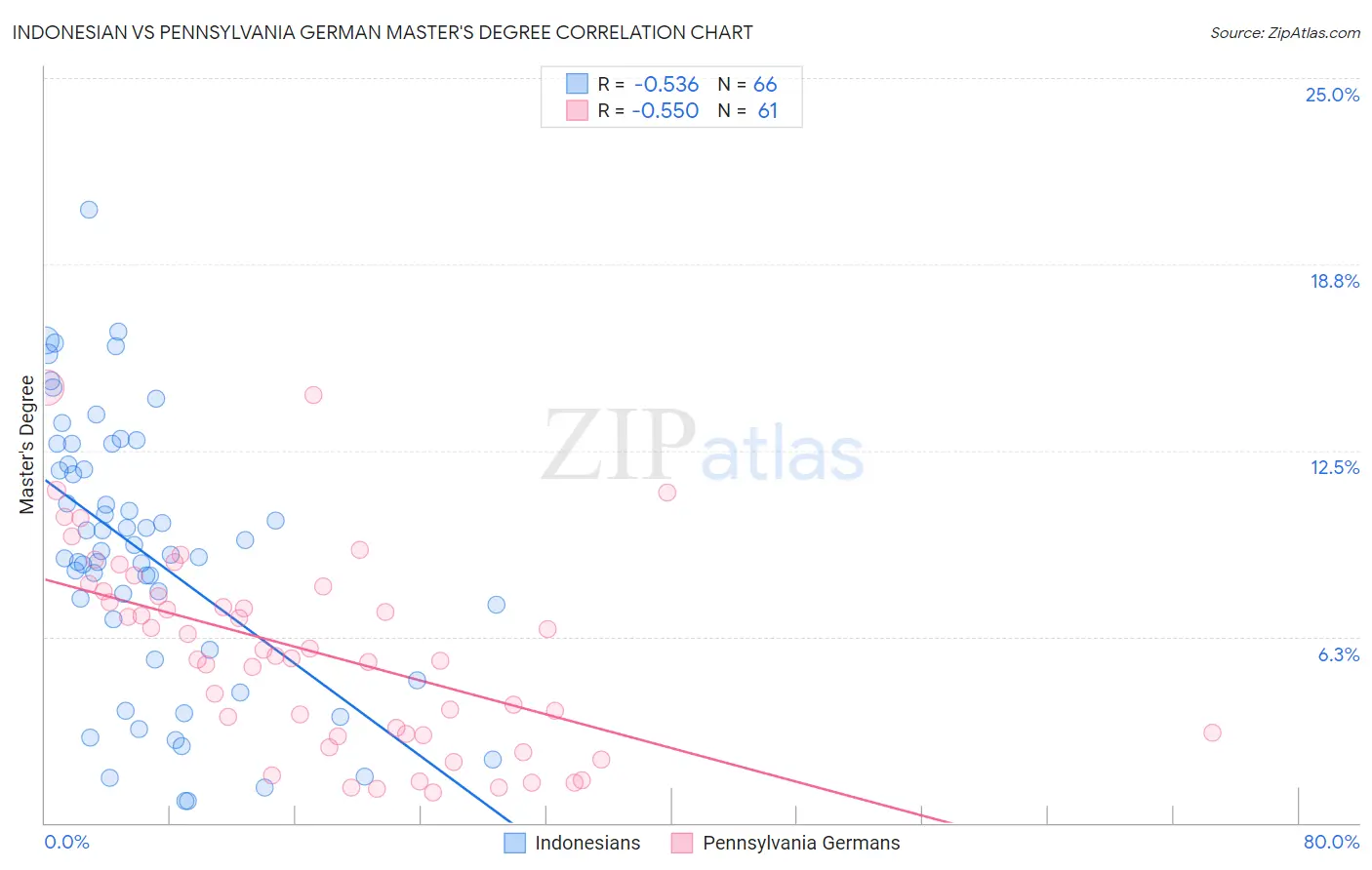 Indonesian vs Pennsylvania German Master's Degree