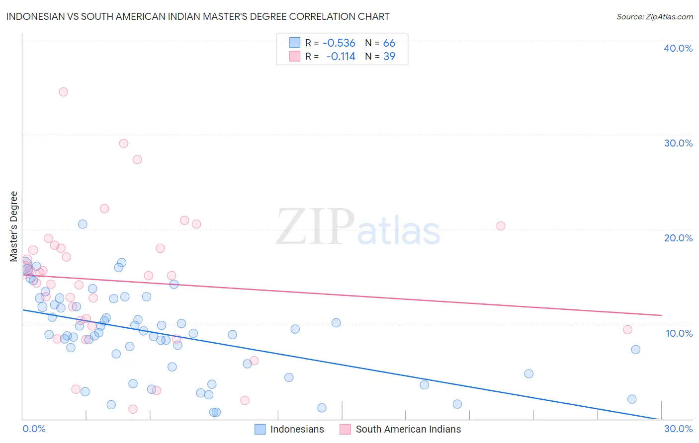 Indonesian vs South American Indian Master's Degree