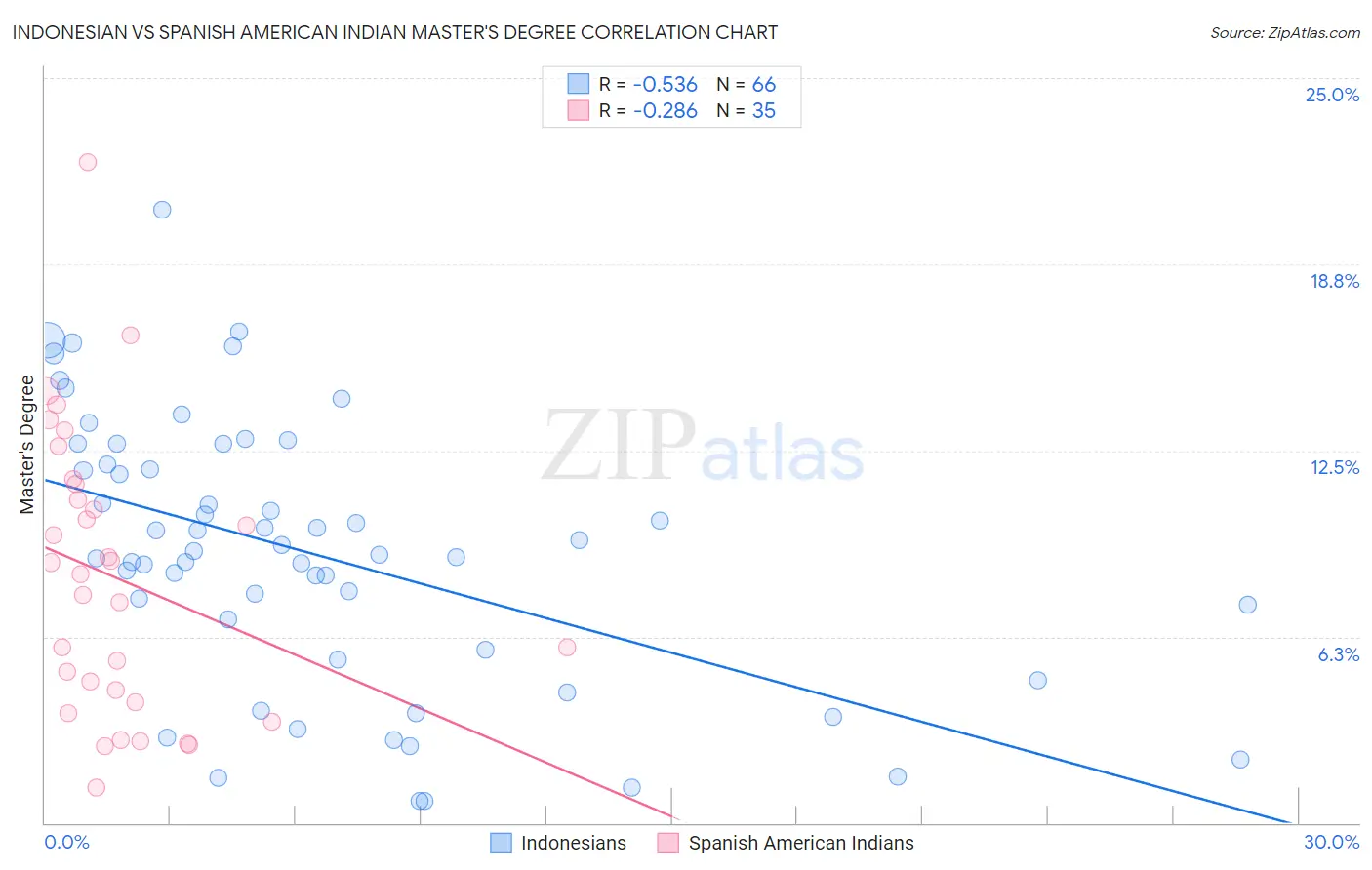Indonesian vs Spanish American Indian Master's Degree