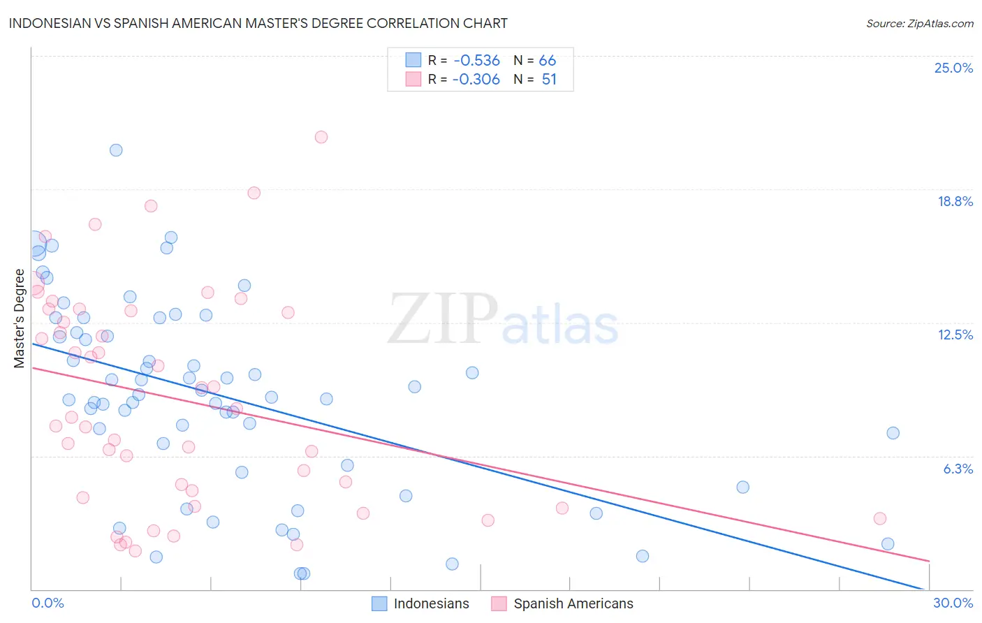 Indonesian vs Spanish American Master's Degree