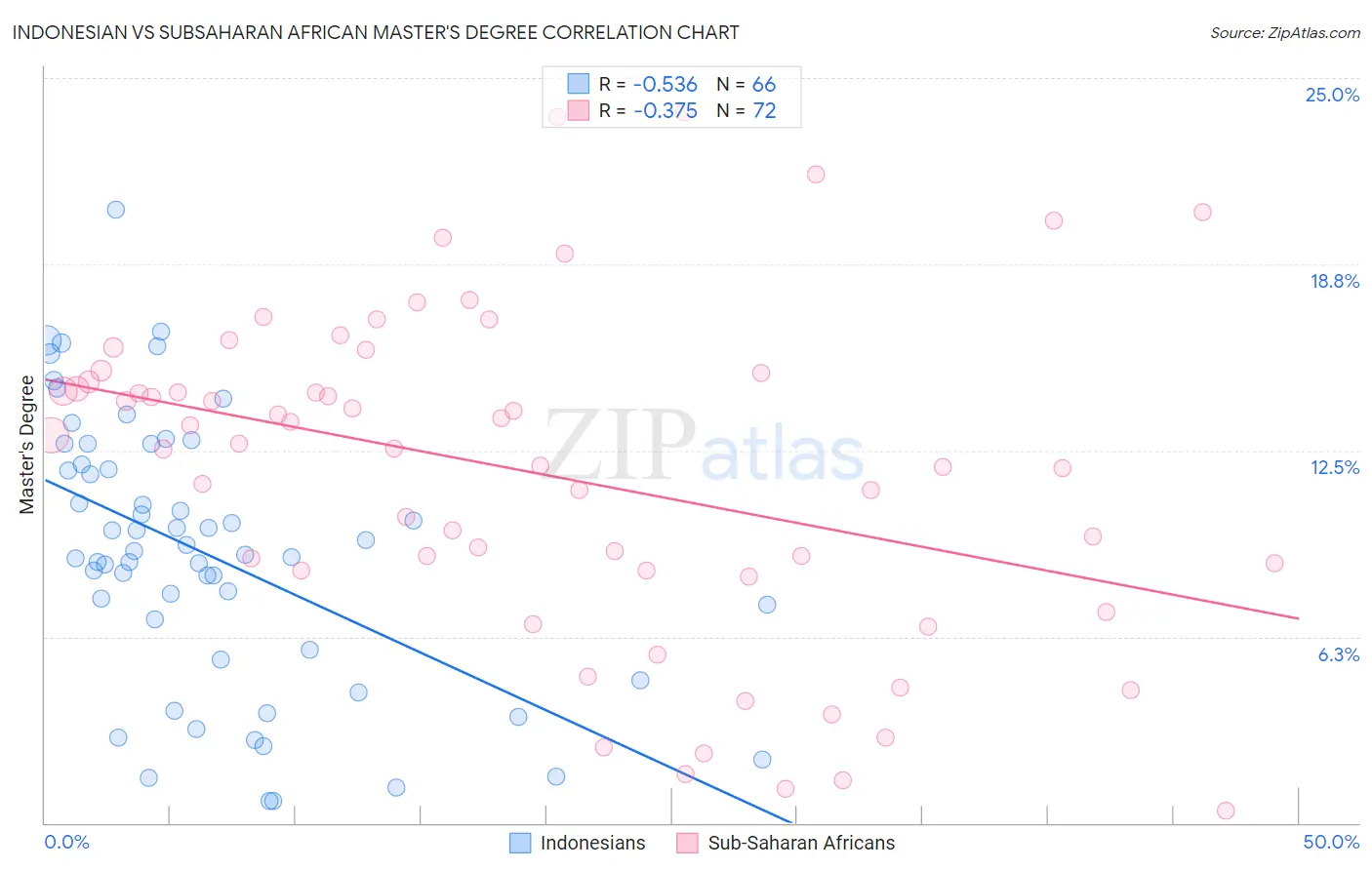 Indonesian vs Subsaharan African Master's Degree