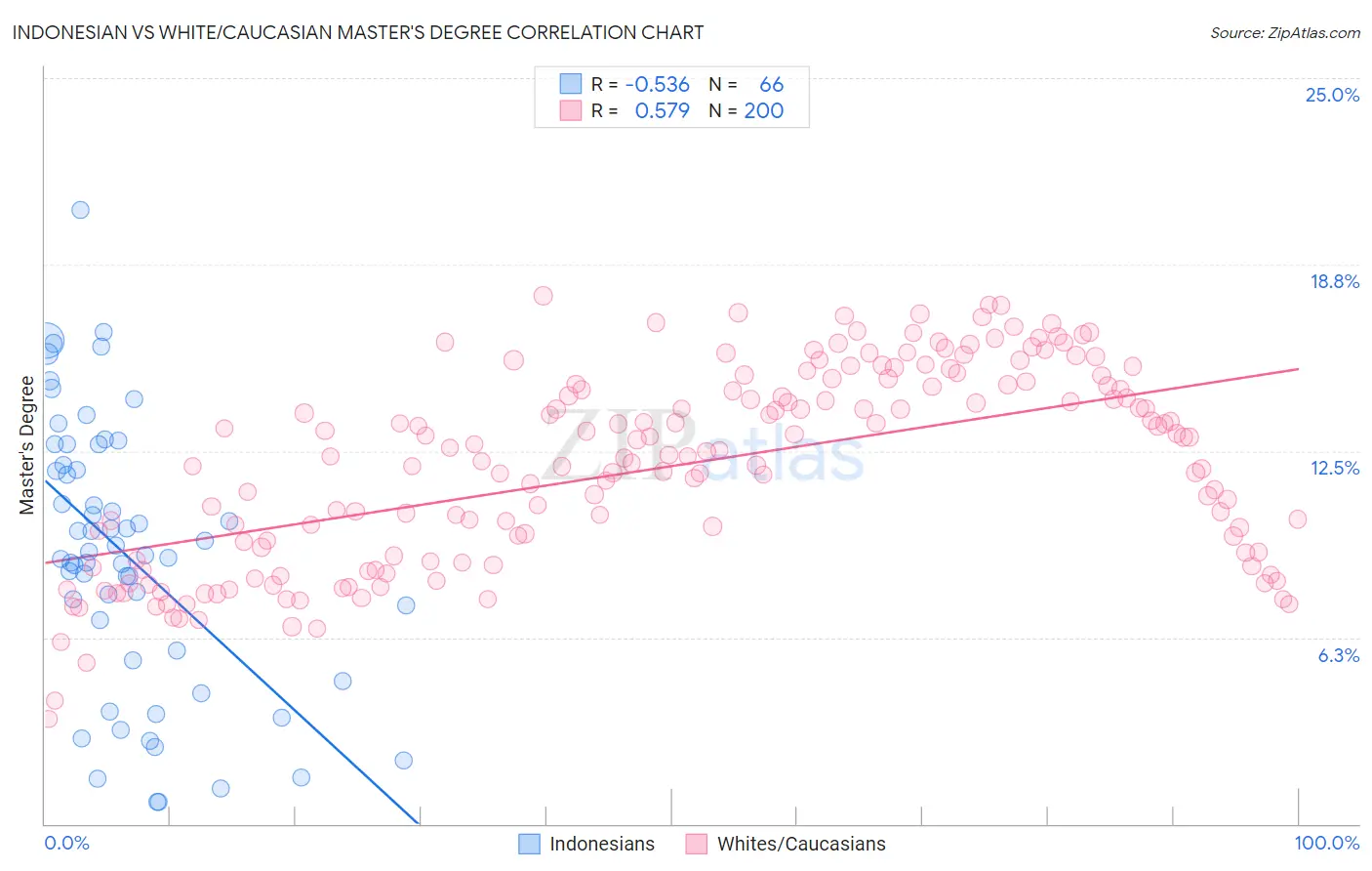 Indonesian vs White/Caucasian Master's Degree