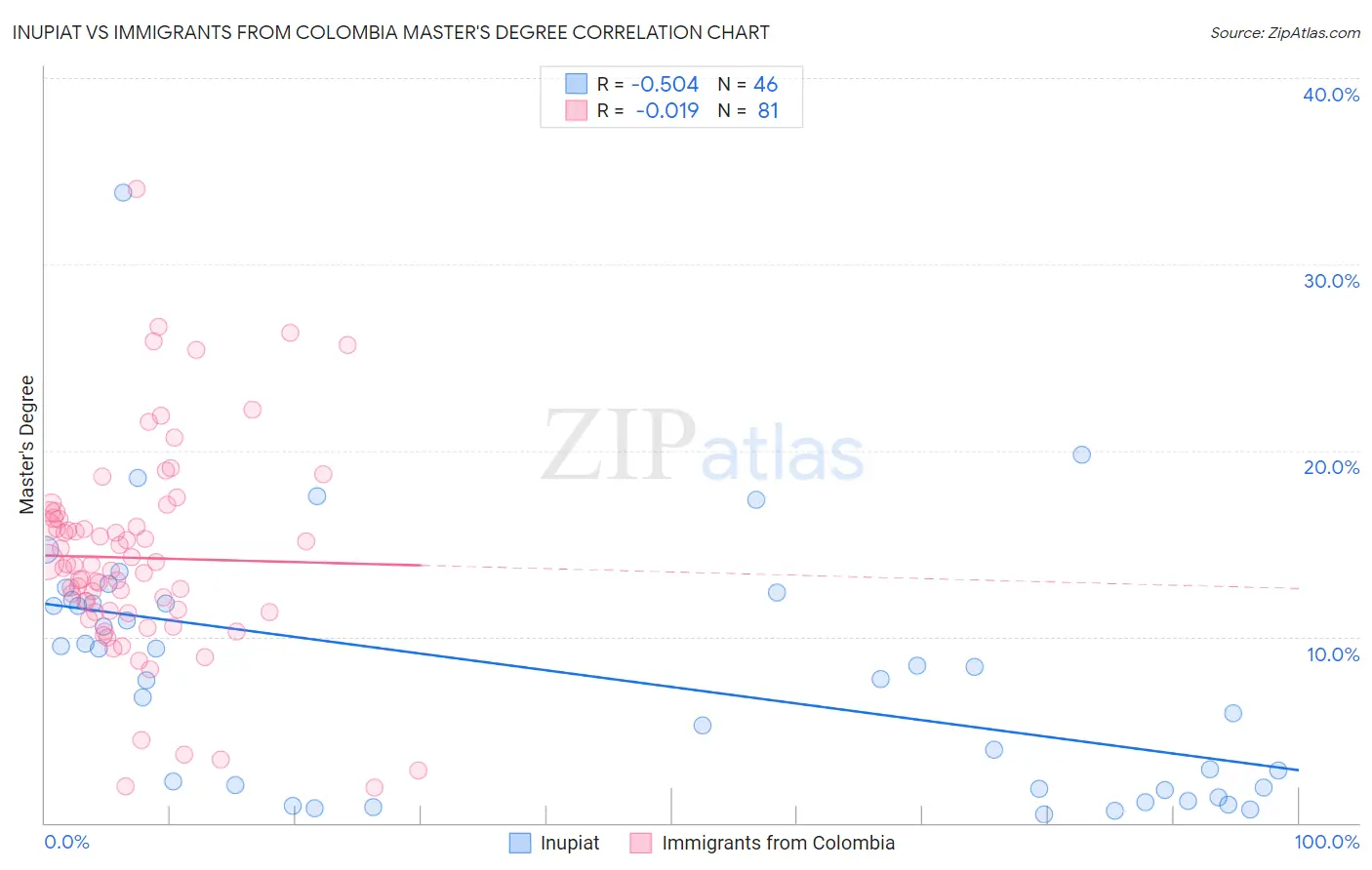 Inupiat vs Immigrants from Colombia Master's Degree