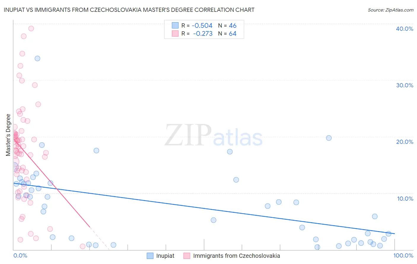 Inupiat vs Immigrants from Czechoslovakia Master's Degree