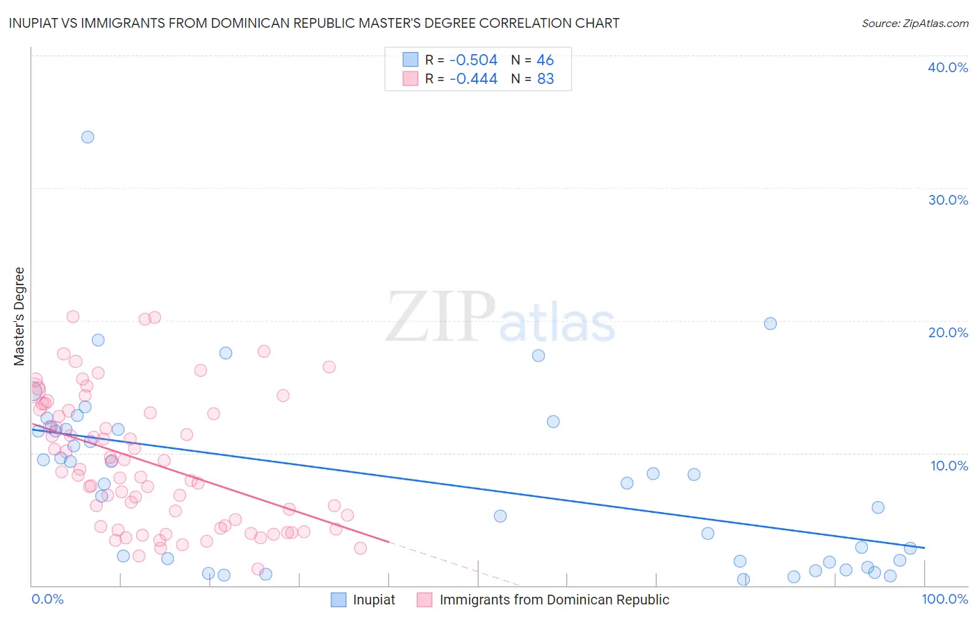 Inupiat vs Immigrants from Dominican Republic Master's Degree