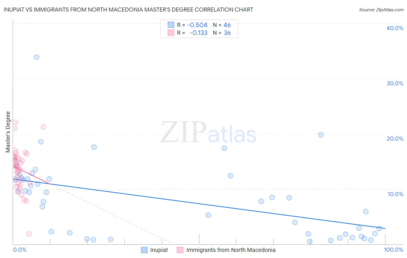 Inupiat vs Immigrants from North Macedonia Master's Degree