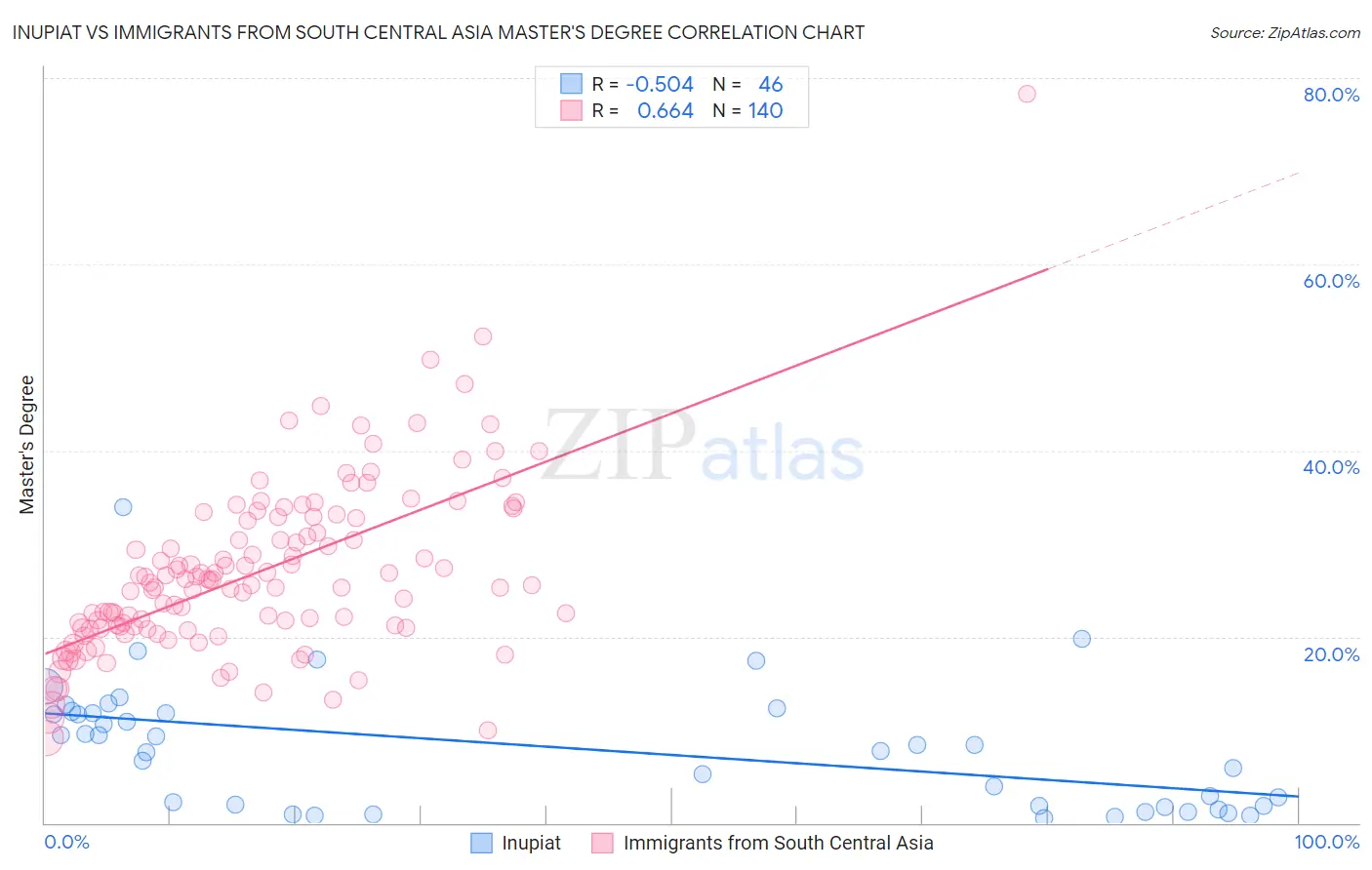 Inupiat vs Immigrants from South Central Asia Master's Degree