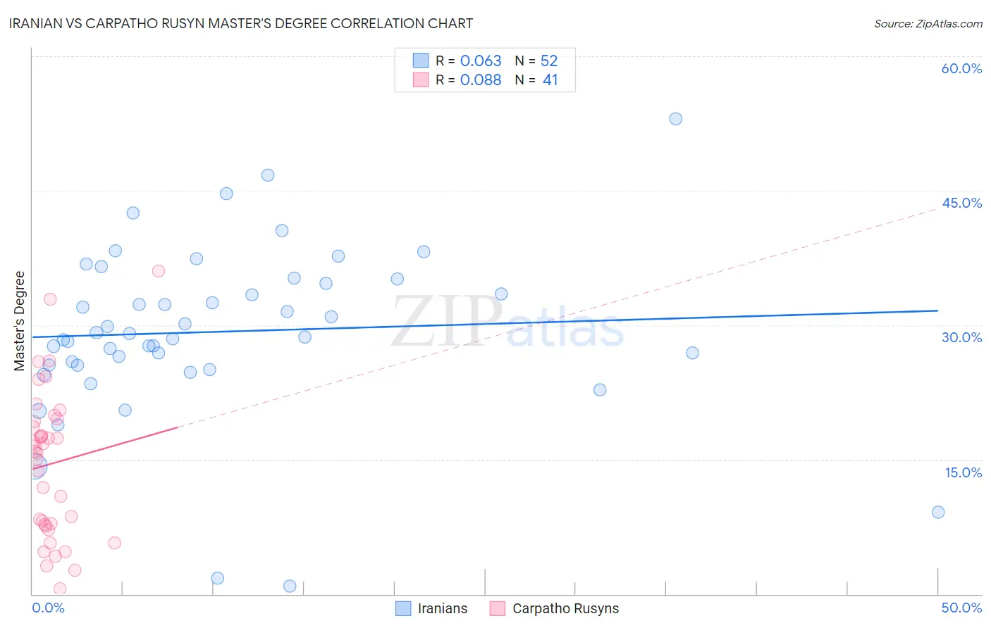 Iranian vs Carpatho Rusyn Master's Degree