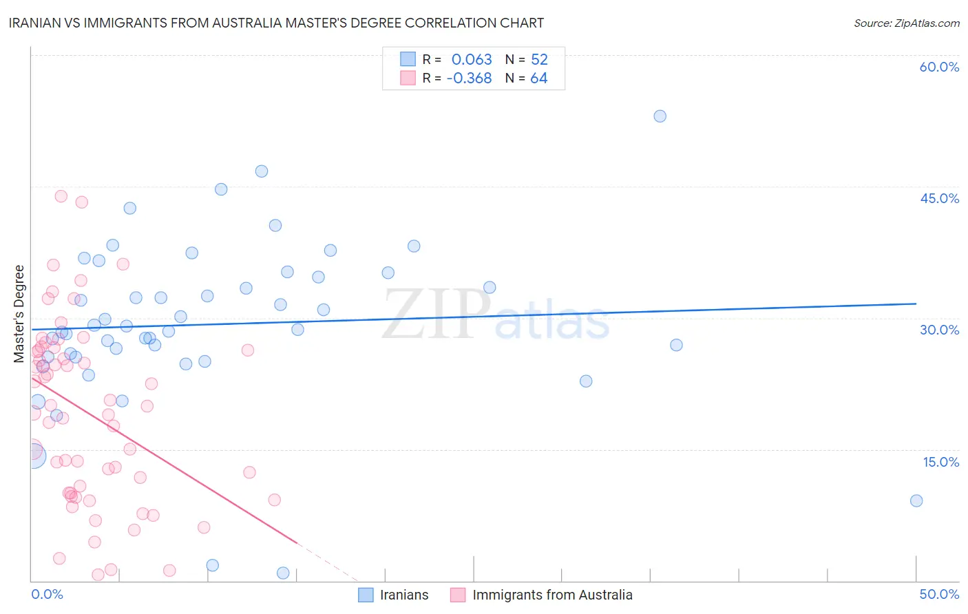 Iranian vs Immigrants from Australia Master's Degree