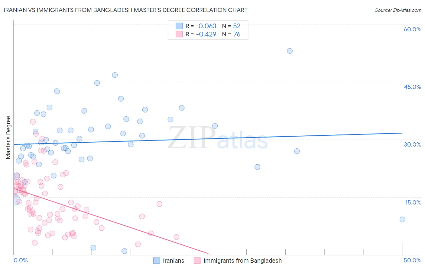 Iranian vs Immigrants from Bangladesh Master's Degree
