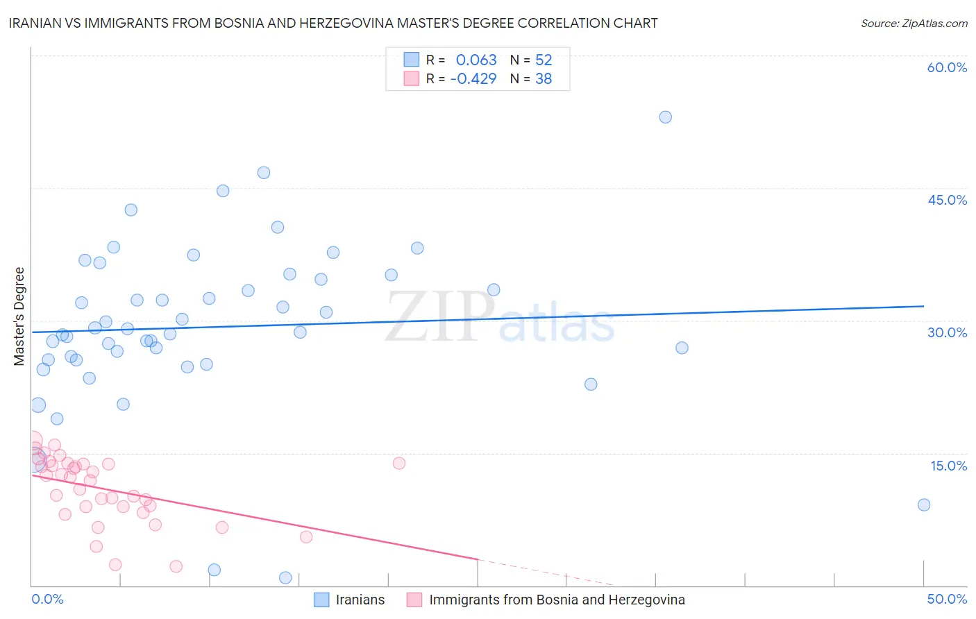 Iranian vs Immigrants from Bosnia and Herzegovina Master's Degree