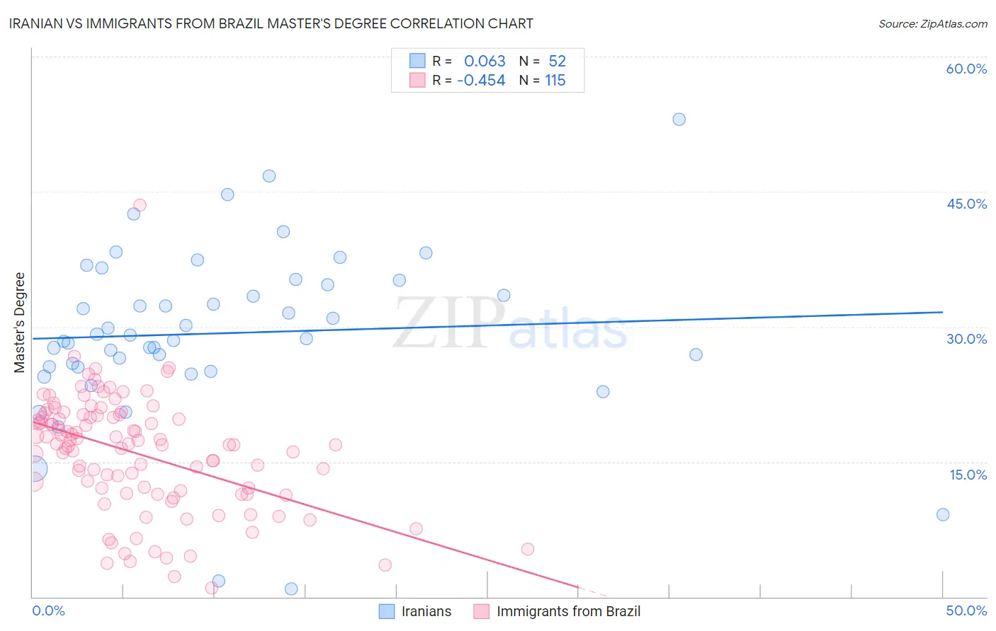Iranian vs Immigrants from Brazil Master's Degree